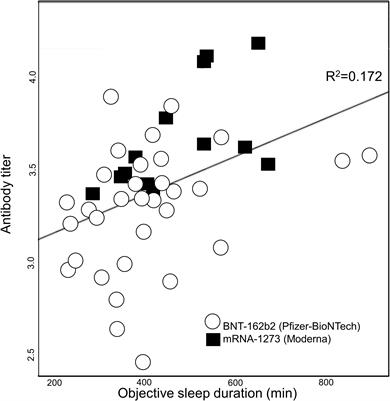 Association between sleep duration and antibody acquisition after mRNA vaccination against SARS-CoV-2